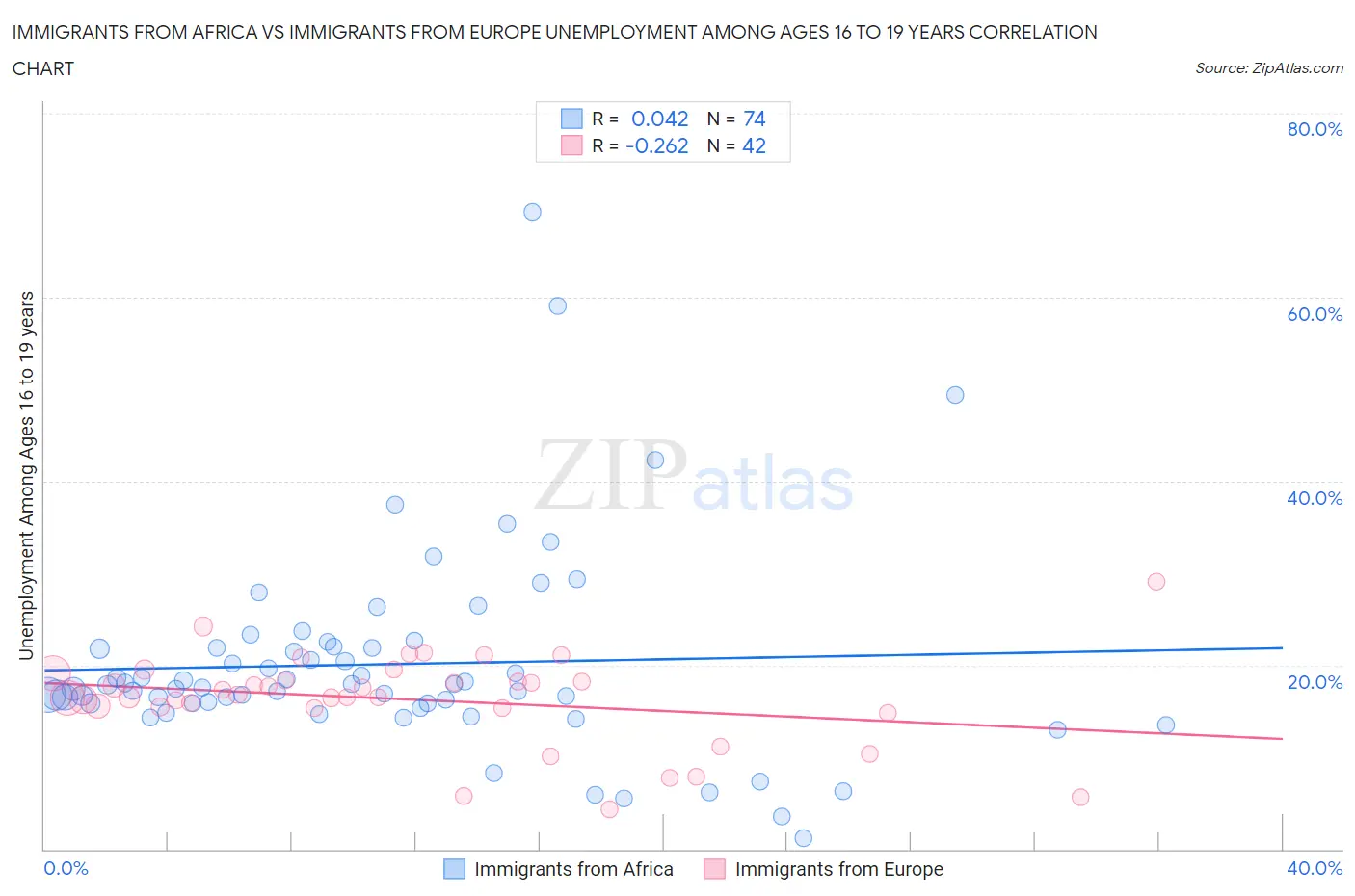 Immigrants from Africa vs Immigrants from Europe Unemployment Among Ages 16 to 19 years