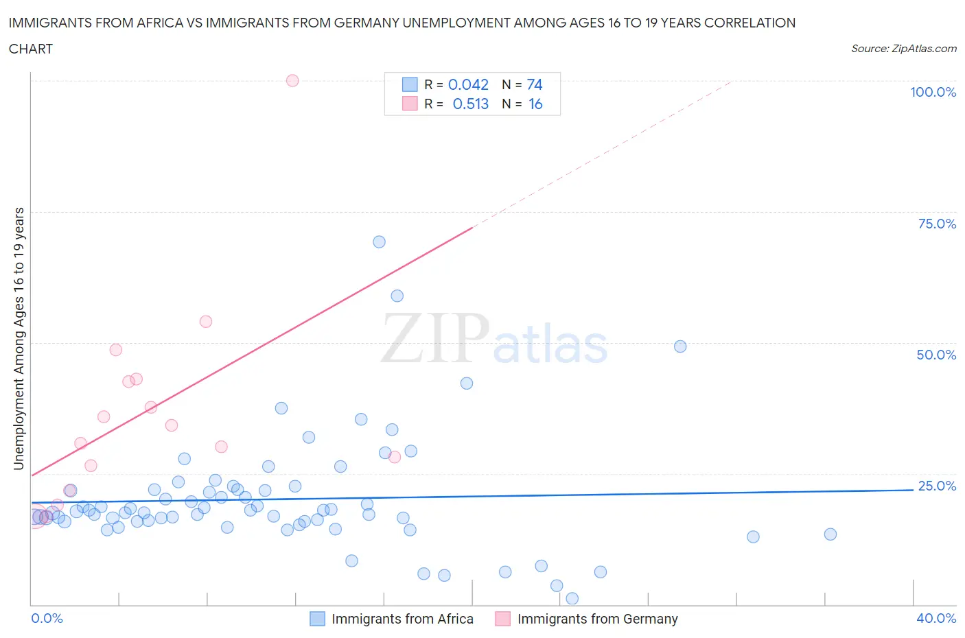 Immigrants from Africa vs Immigrants from Germany Unemployment Among Ages 16 to 19 years