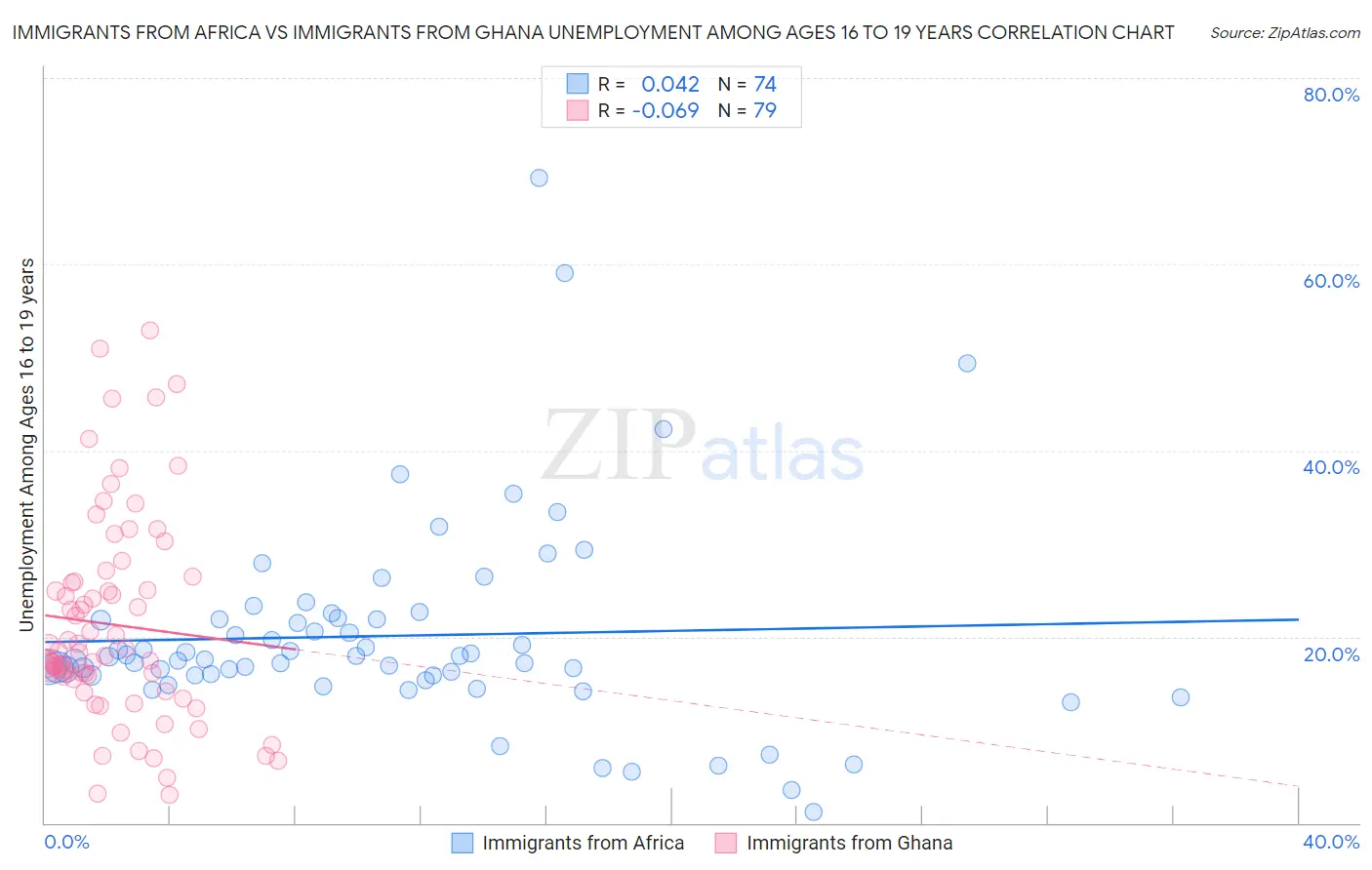 Immigrants from Africa vs Immigrants from Ghana Unemployment Among Ages 16 to 19 years