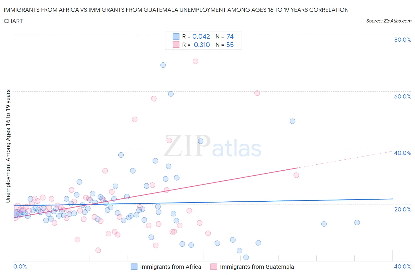 Immigrants from Africa vs Immigrants from Guatemala Unemployment Among Ages 16 to 19 years