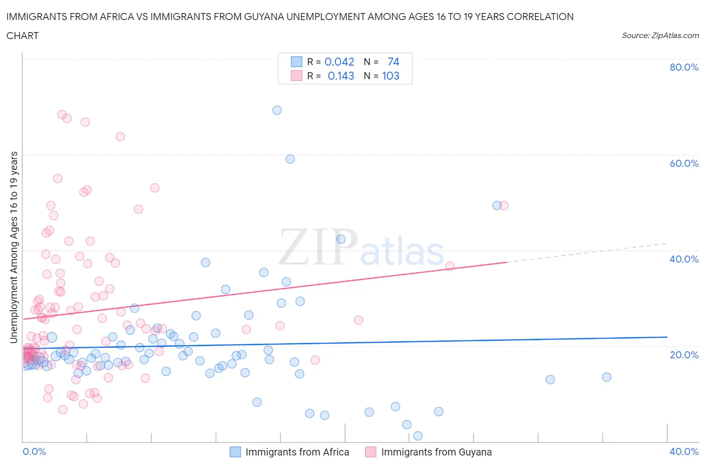 Immigrants from Africa vs Immigrants from Guyana Unemployment Among Ages 16 to 19 years