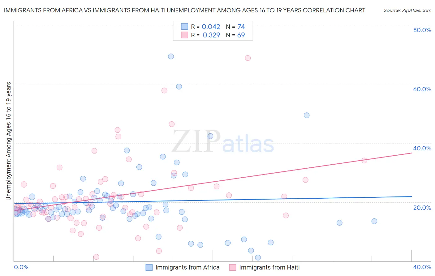 Immigrants from Africa vs Immigrants from Haiti Unemployment Among Ages 16 to 19 years