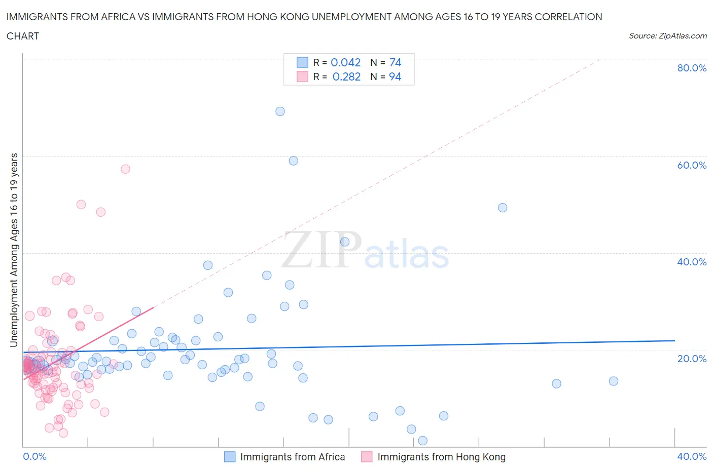 Immigrants from Africa vs Immigrants from Hong Kong Unemployment Among Ages 16 to 19 years