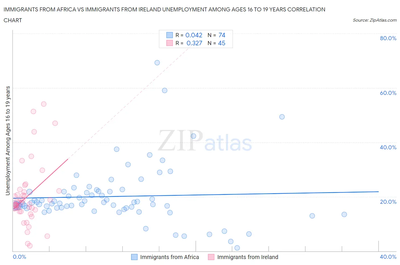 Immigrants from Africa vs Immigrants from Ireland Unemployment Among Ages 16 to 19 years