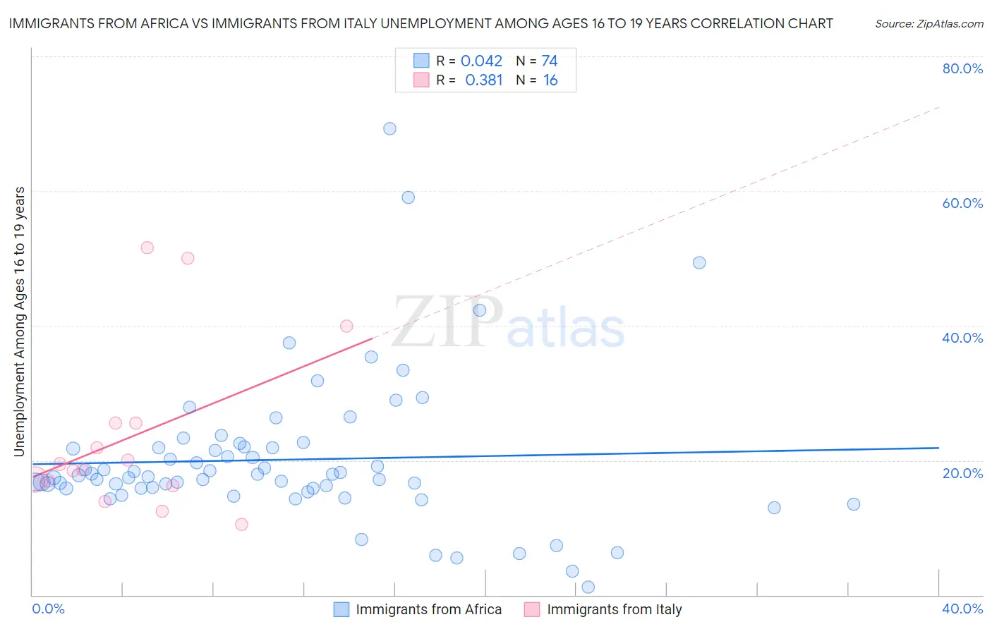 Immigrants from Africa vs Immigrants from Italy Unemployment Among Ages 16 to 19 years