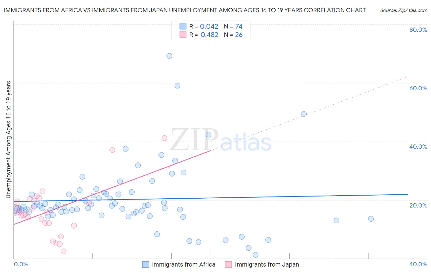 Immigrants from Africa vs Immigrants from Japan Unemployment Among Ages 16 to 19 years