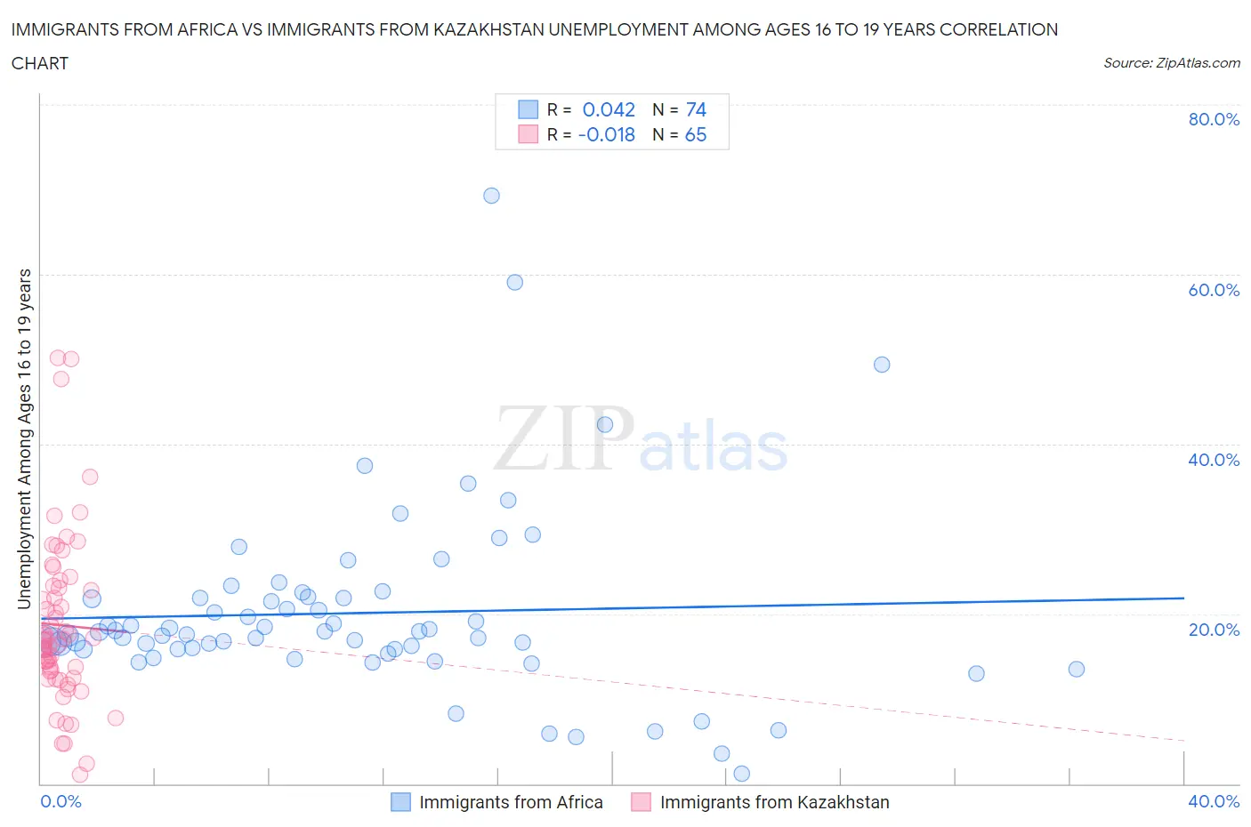 Immigrants from Africa vs Immigrants from Kazakhstan Unemployment Among Ages 16 to 19 years