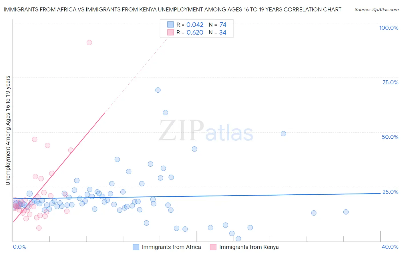 Immigrants from Africa vs Immigrants from Kenya Unemployment Among Ages 16 to 19 years