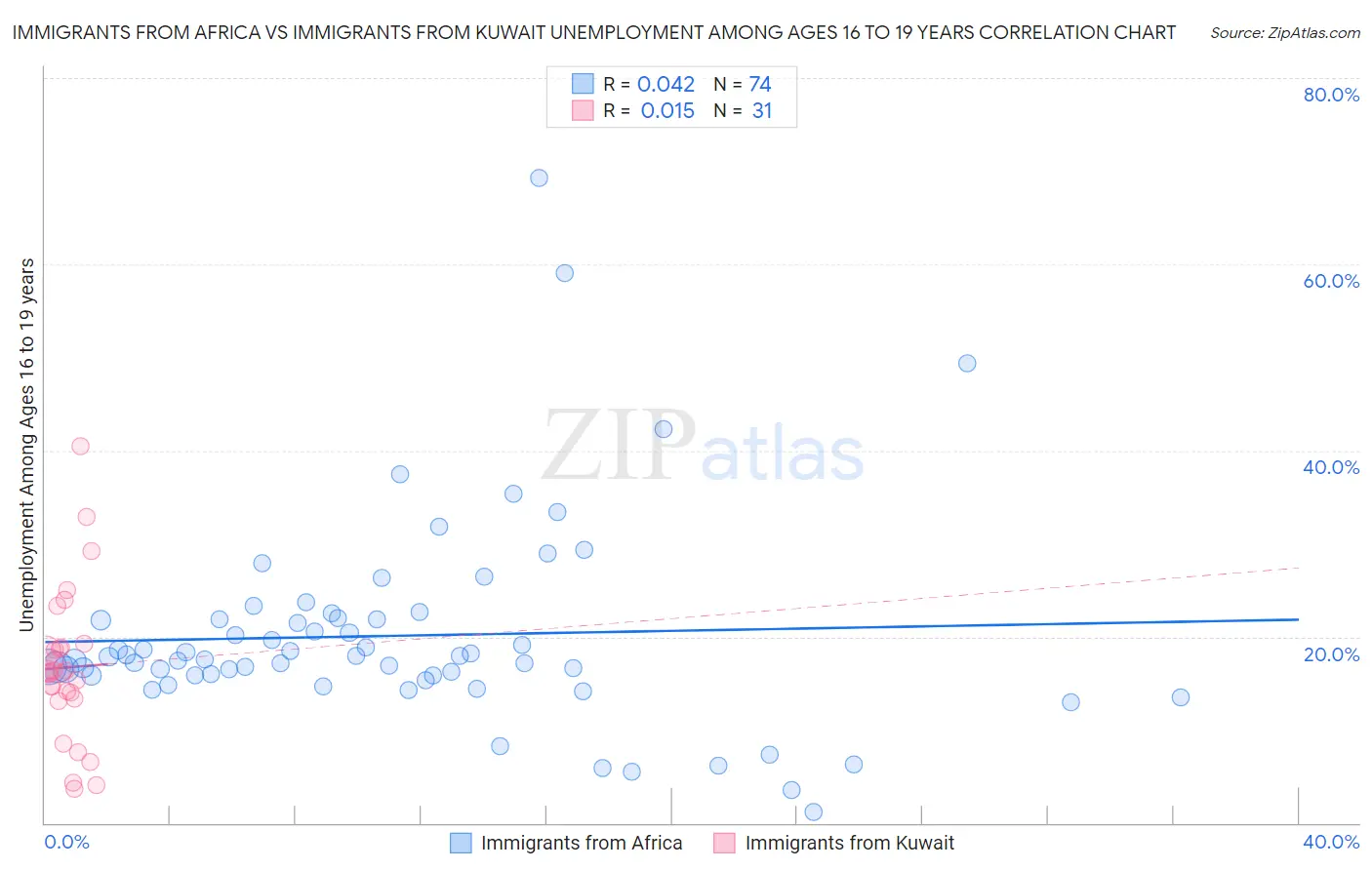 Immigrants from Africa vs Immigrants from Kuwait Unemployment Among Ages 16 to 19 years