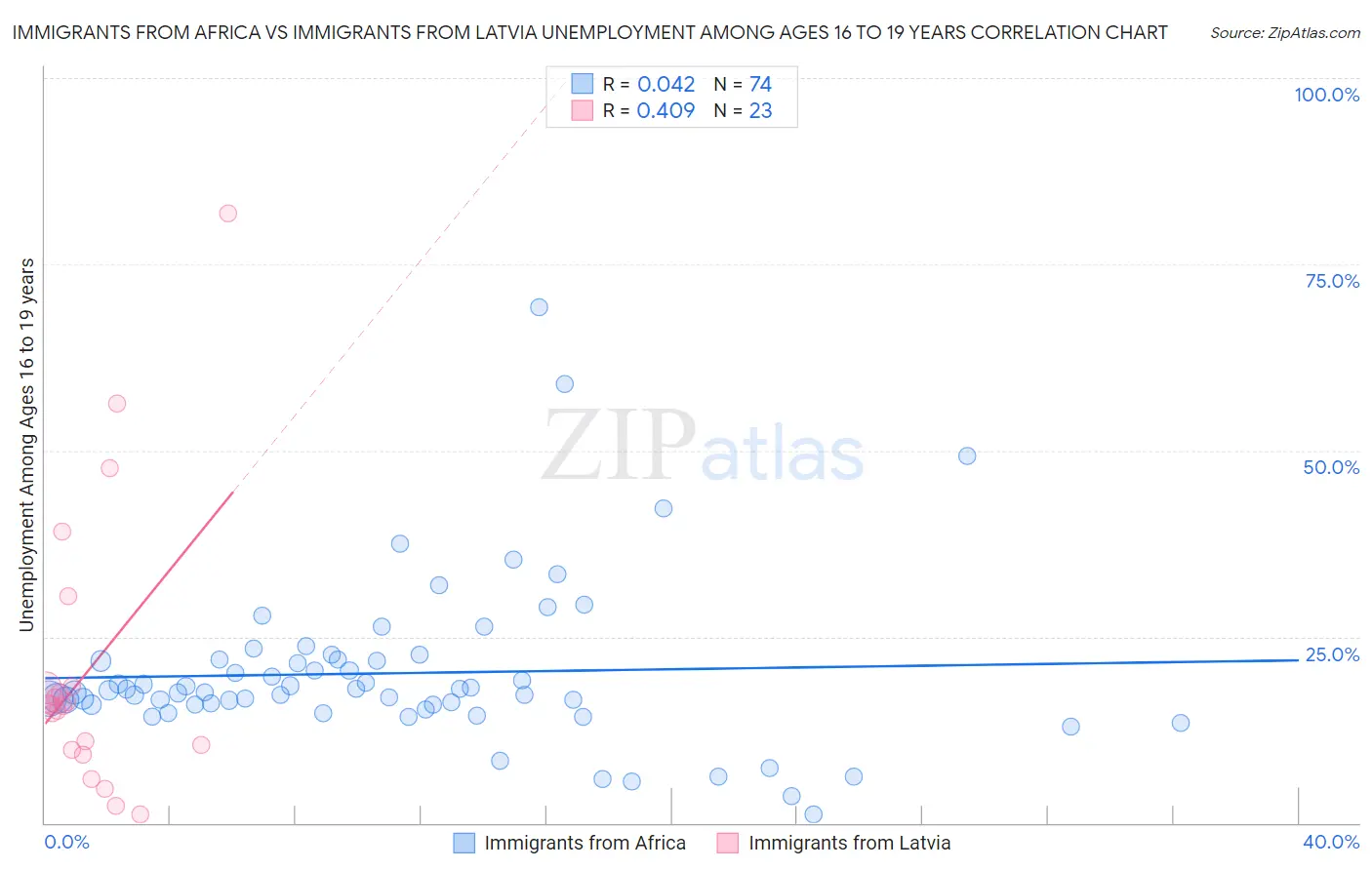 Immigrants from Africa vs Immigrants from Latvia Unemployment Among Ages 16 to 19 years