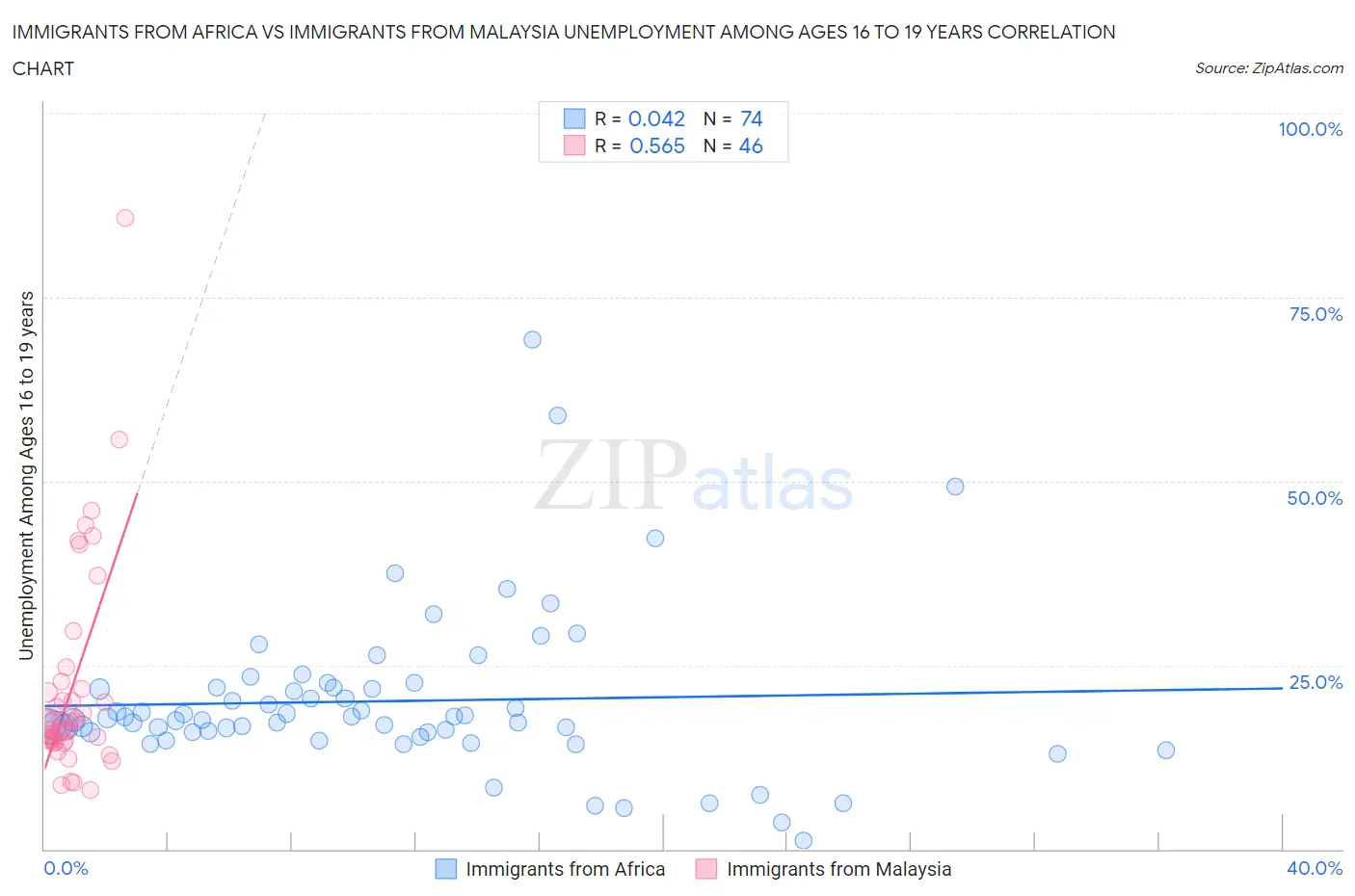 Immigrants from Africa vs Immigrants from Malaysia Unemployment Among Ages 16 to 19 years