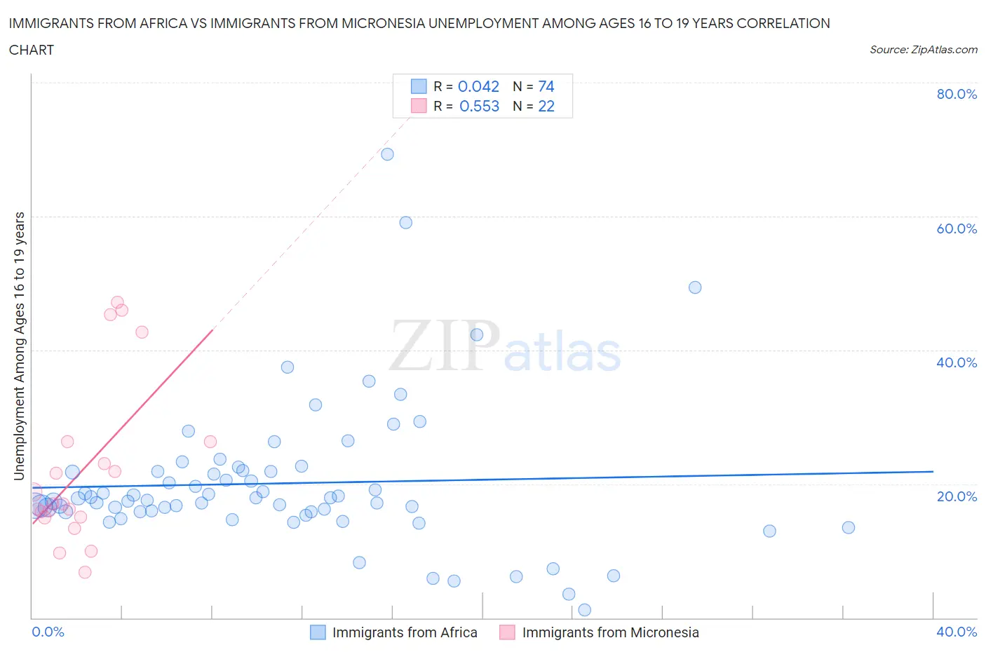 Immigrants from Africa vs Immigrants from Micronesia Unemployment Among Ages 16 to 19 years