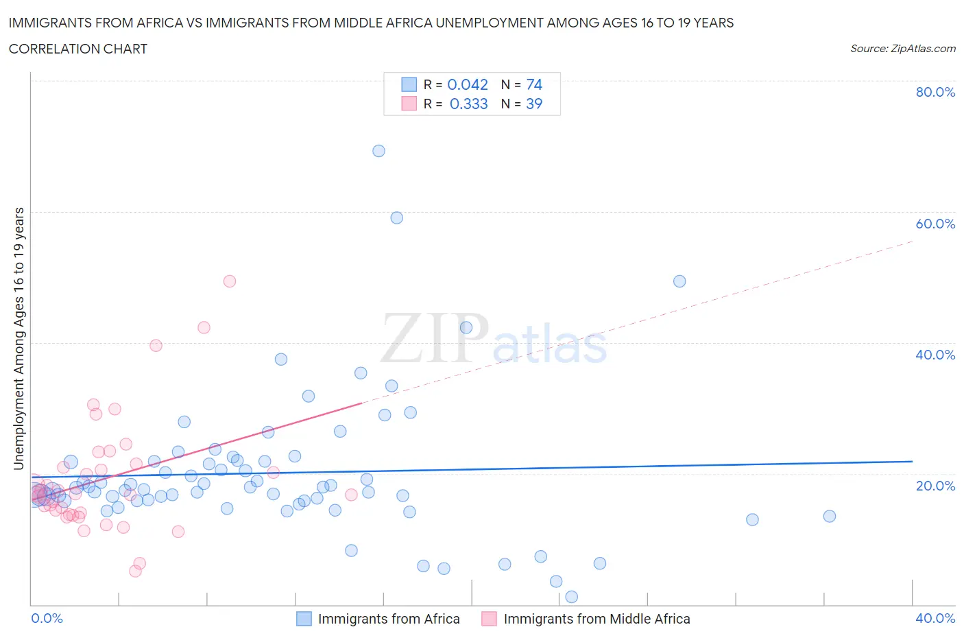 Immigrants from Africa vs Immigrants from Middle Africa Unemployment Among Ages 16 to 19 years