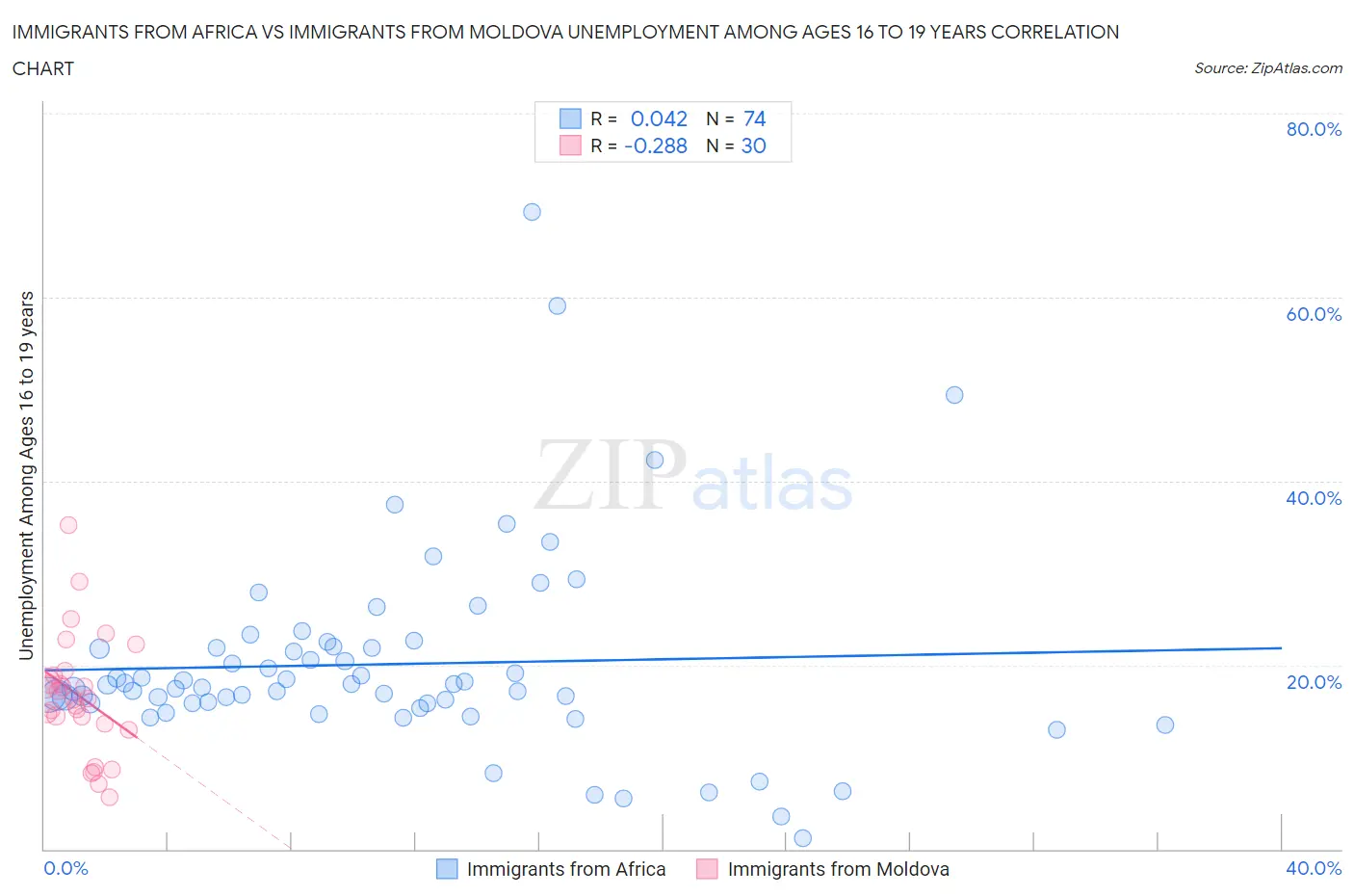 Immigrants from Africa vs Immigrants from Moldova Unemployment Among Ages 16 to 19 years