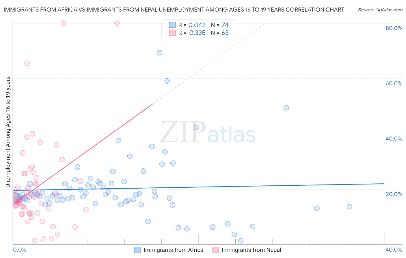 Immigrants from Africa vs Immigrants from Nepal Unemployment Among Ages 16 to 19 years