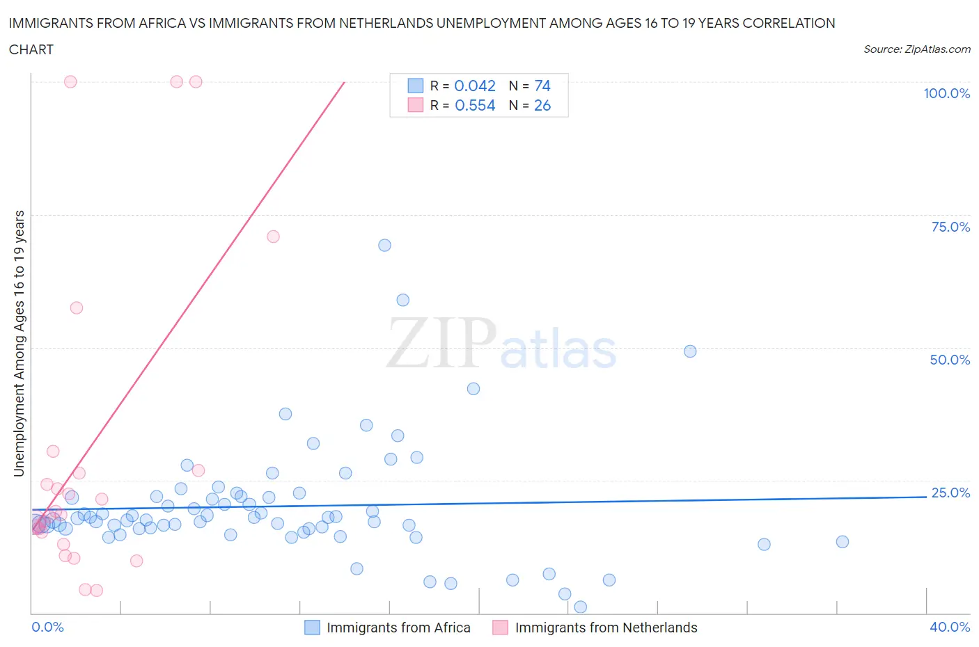 Immigrants from Africa vs Immigrants from Netherlands Unemployment Among Ages 16 to 19 years