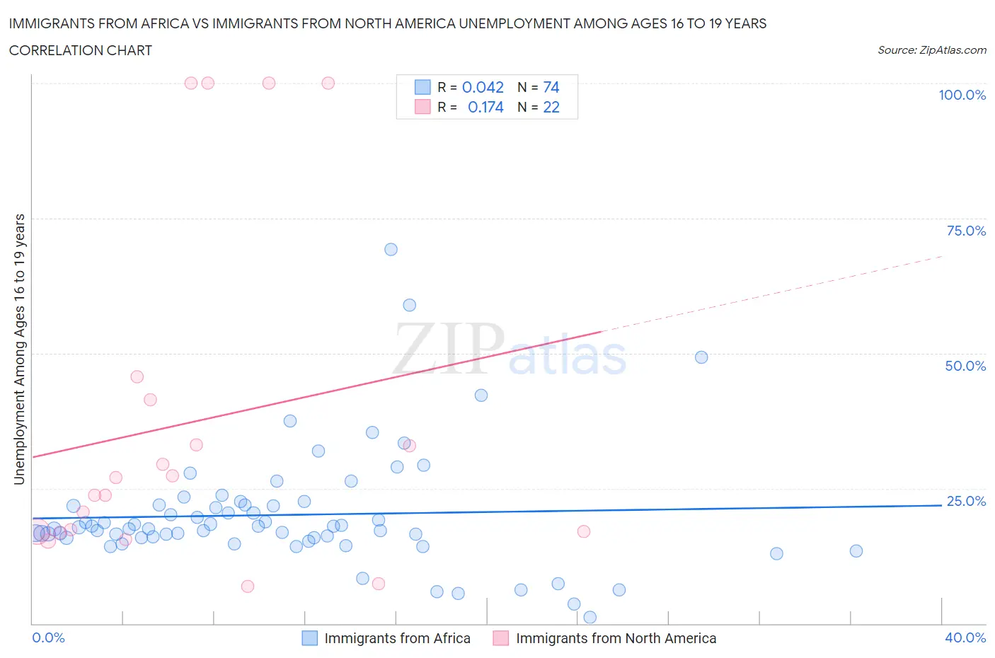 Immigrants from Africa vs Immigrants from North America Unemployment Among Ages 16 to 19 years