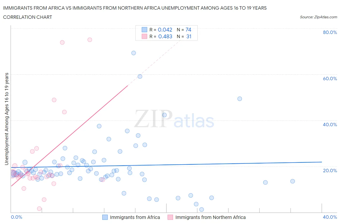 Immigrants from Africa vs Immigrants from Northern Africa Unemployment Among Ages 16 to 19 years
