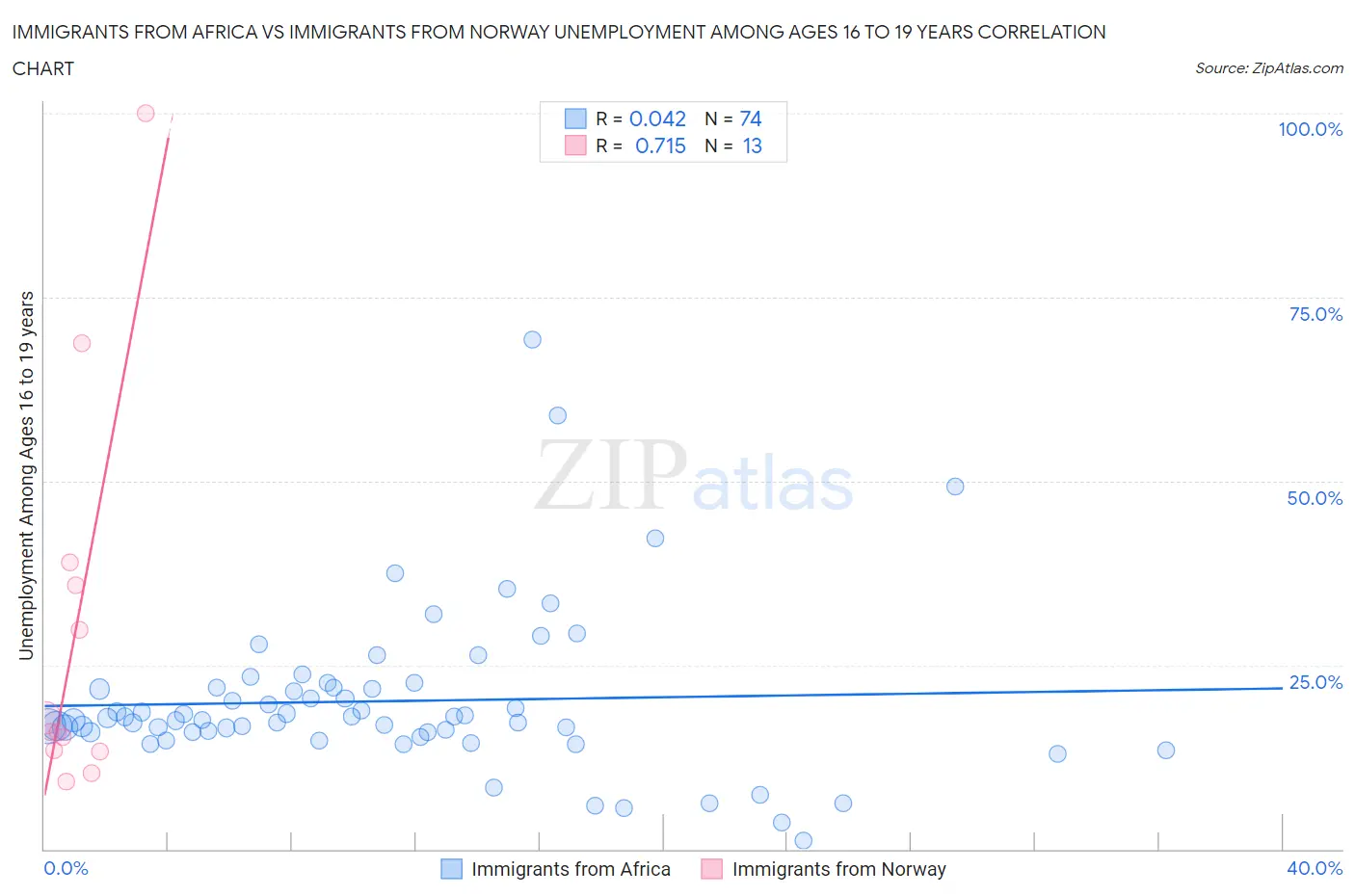 Immigrants from Africa vs Immigrants from Norway Unemployment Among Ages 16 to 19 years