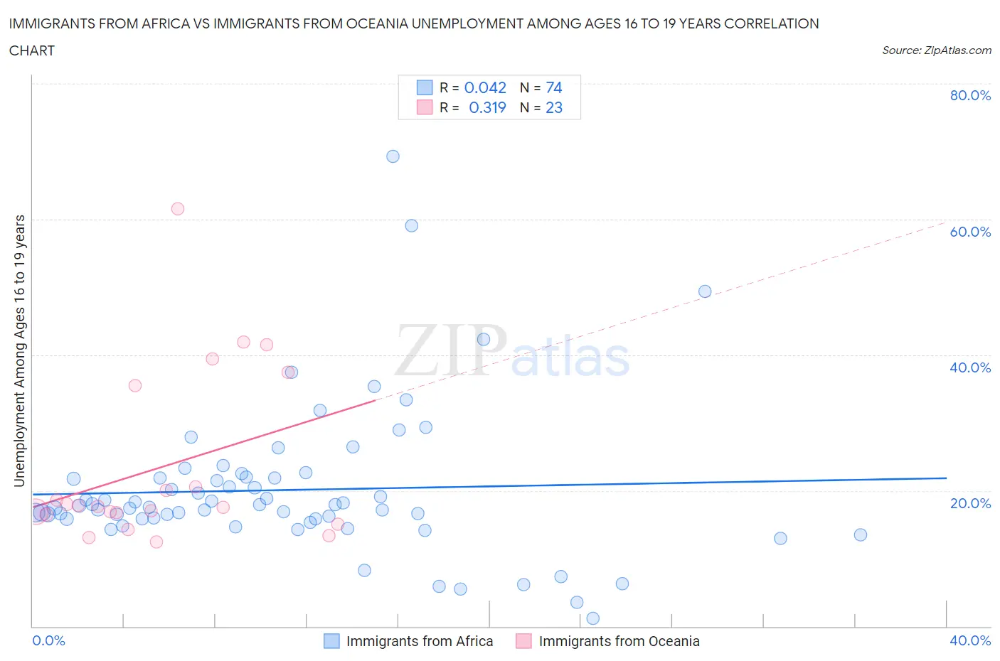 Immigrants from Africa vs Immigrants from Oceania Unemployment Among Ages 16 to 19 years