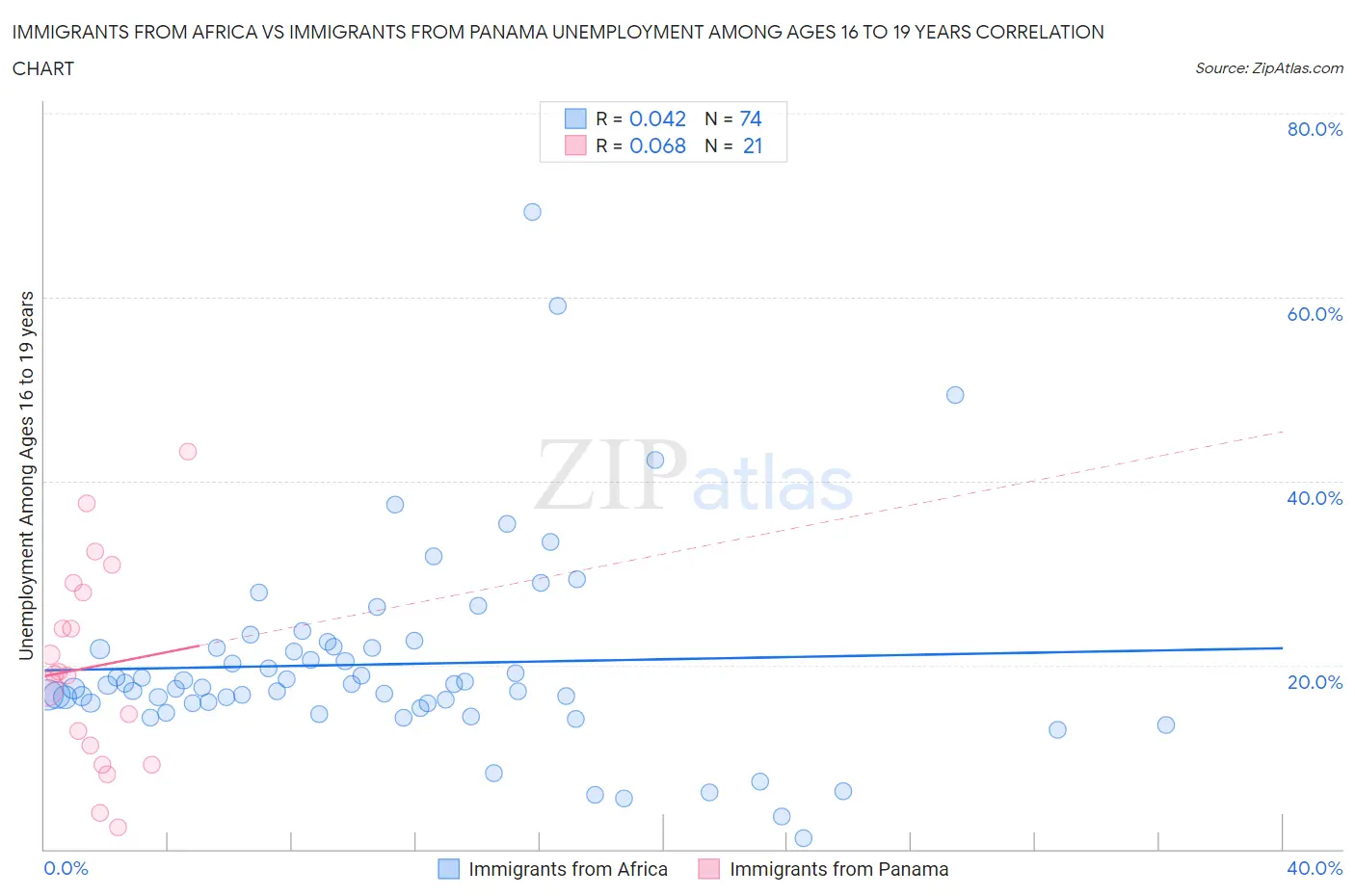 Immigrants from Africa vs Immigrants from Panama Unemployment Among Ages 16 to 19 years