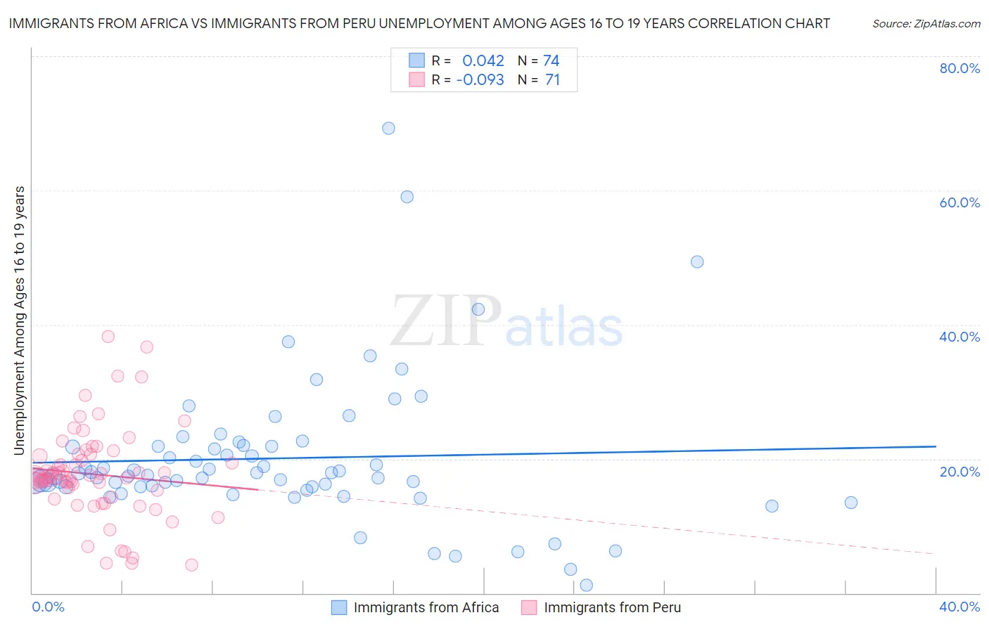 Immigrants from Africa vs Immigrants from Peru Unemployment Among Ages 16 to 19 years