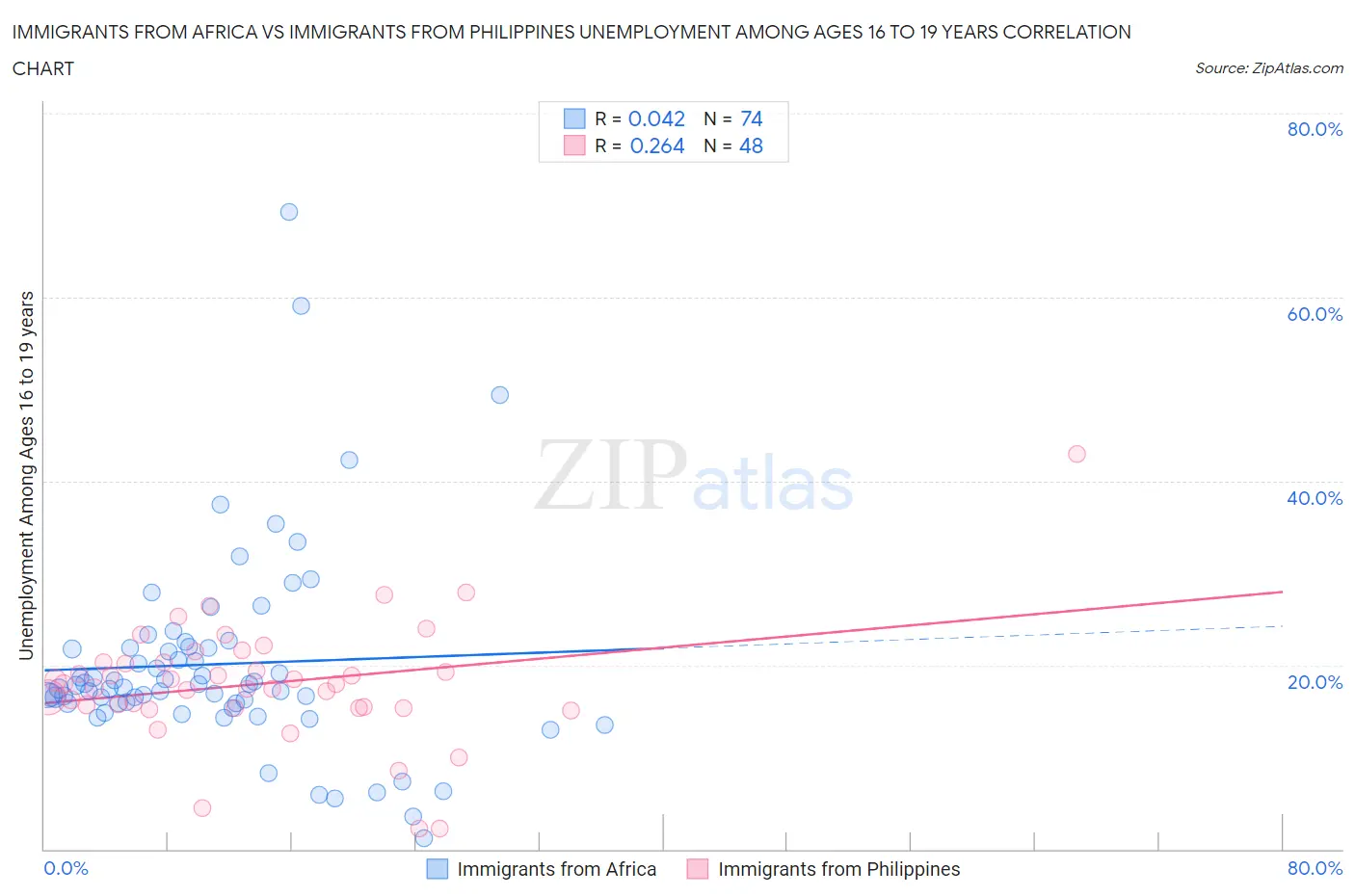 Immigrants from Africa vs Immigrants from Philippines Unemployment Among Ages 16 to 19 years