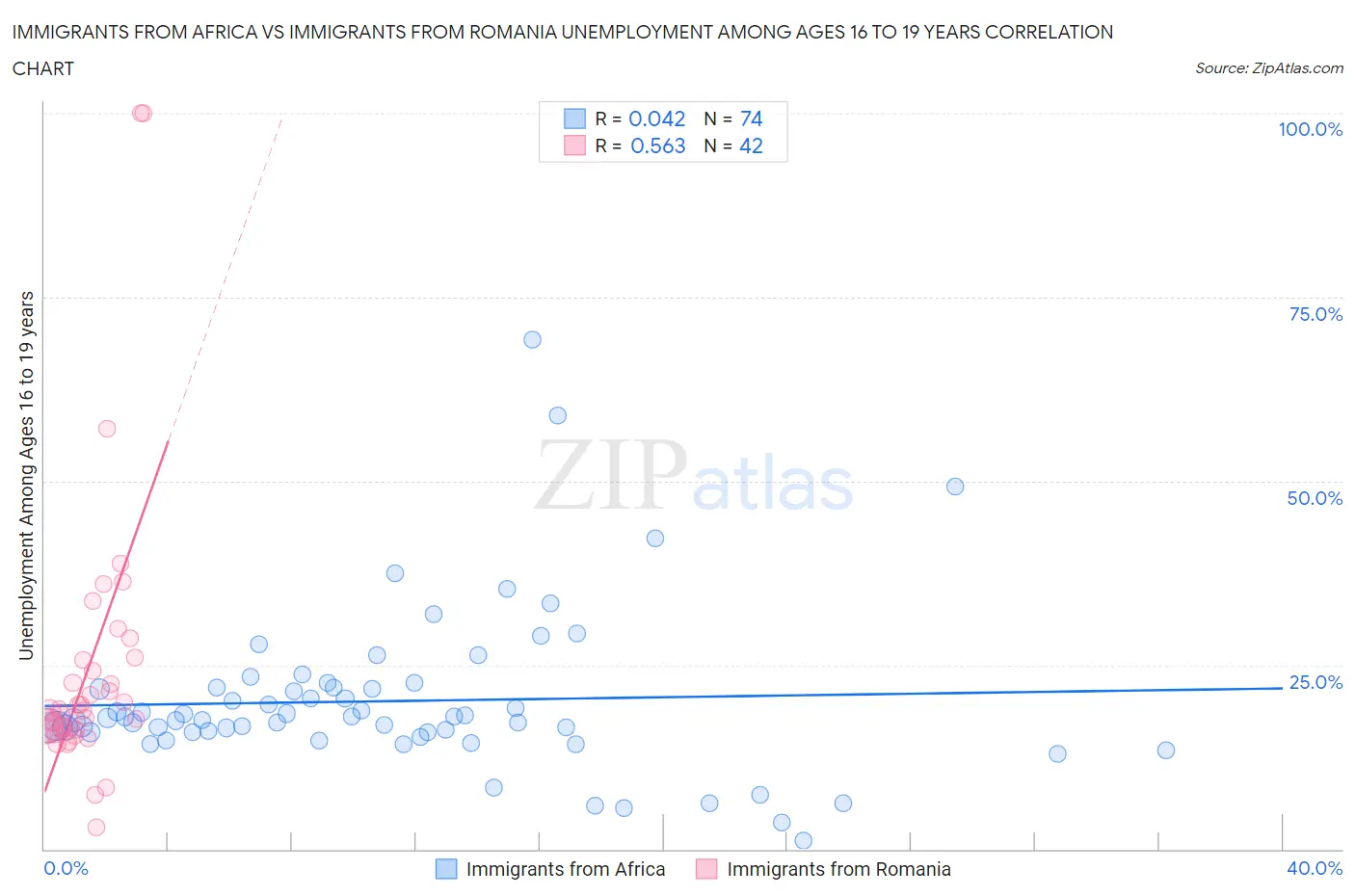 Immigrants from Africa vs Immigrants from Romania Unemployment Among Ages 16 to 19 years