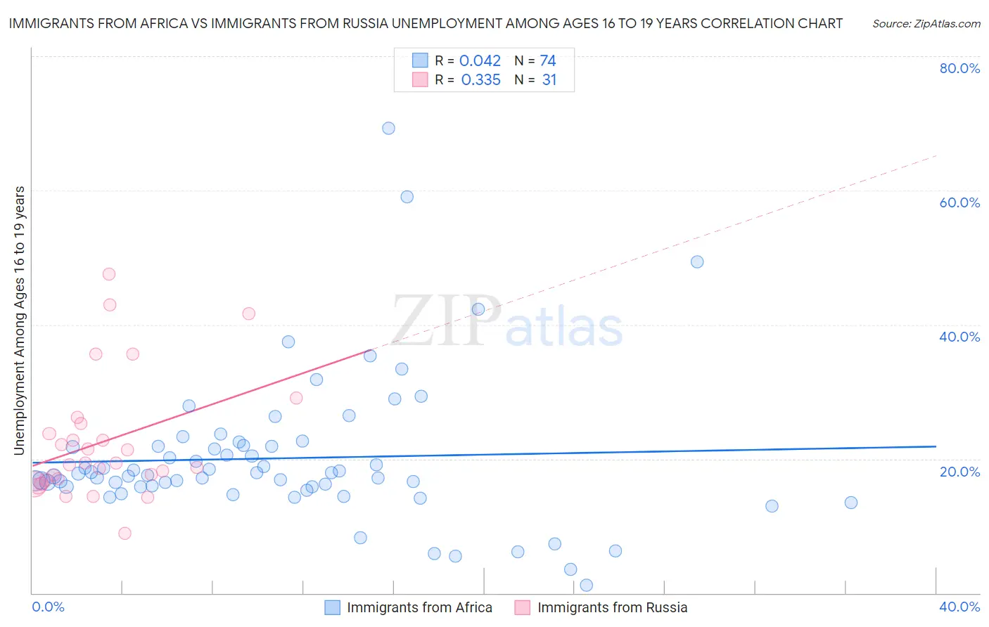 Immigrants from Africa vs Immigrants from Russia Unemployment Among Ages 16 to 19 years