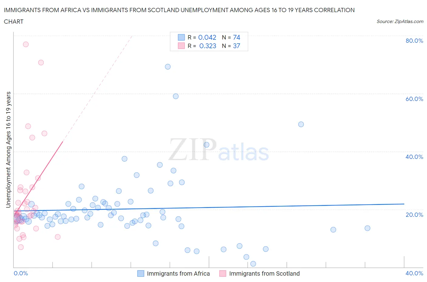 Immigrants from Africa vs Immigrants from Scotland Unemployment Among Ages 16 to 19 years