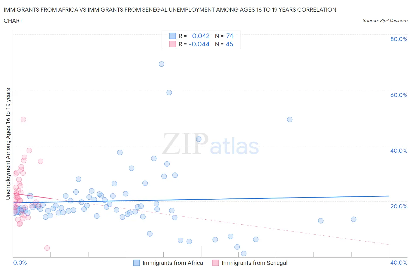 Immigrants from Africa vs Immigrants from Senegal Unemployment Among Ages 16 to 19 years