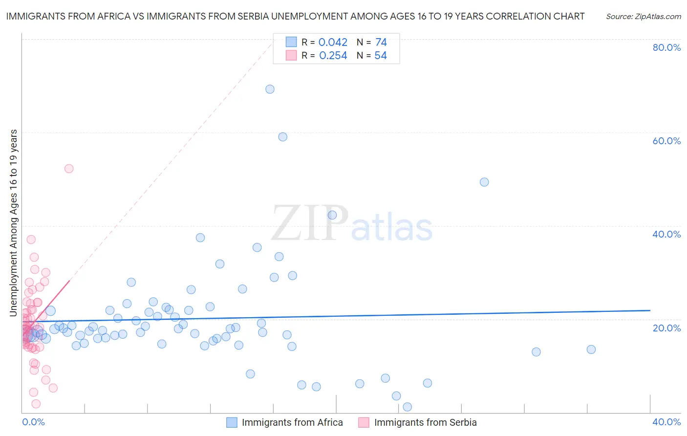 Immigrants from Africa vs Immigrants from Serbia Unemployment Among Ages 16 to 19 years