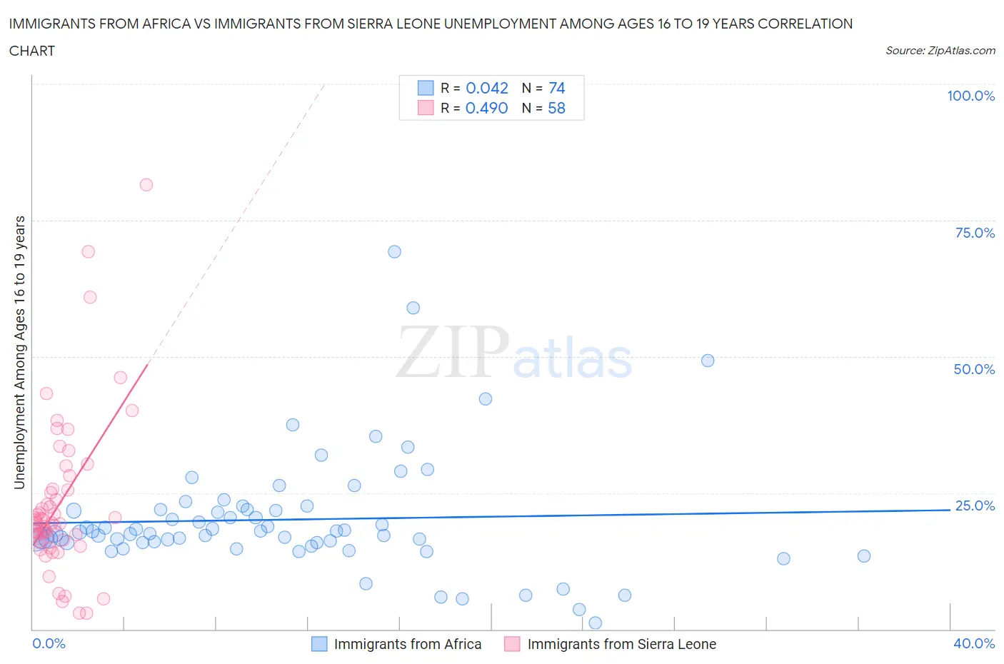 Immigrants from Africa vs Immigrants from Sierra Leone Unemployment Among Ages 16 to 19 years