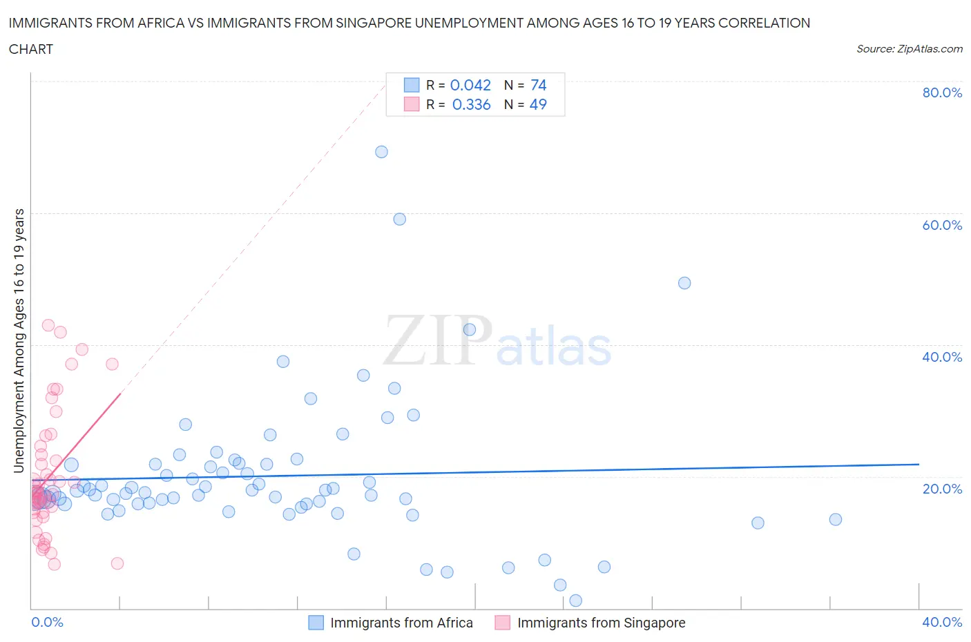 Immigrants from Africa vs Immigrants from Singapore Unemployment Among Ages 16 to 19 years