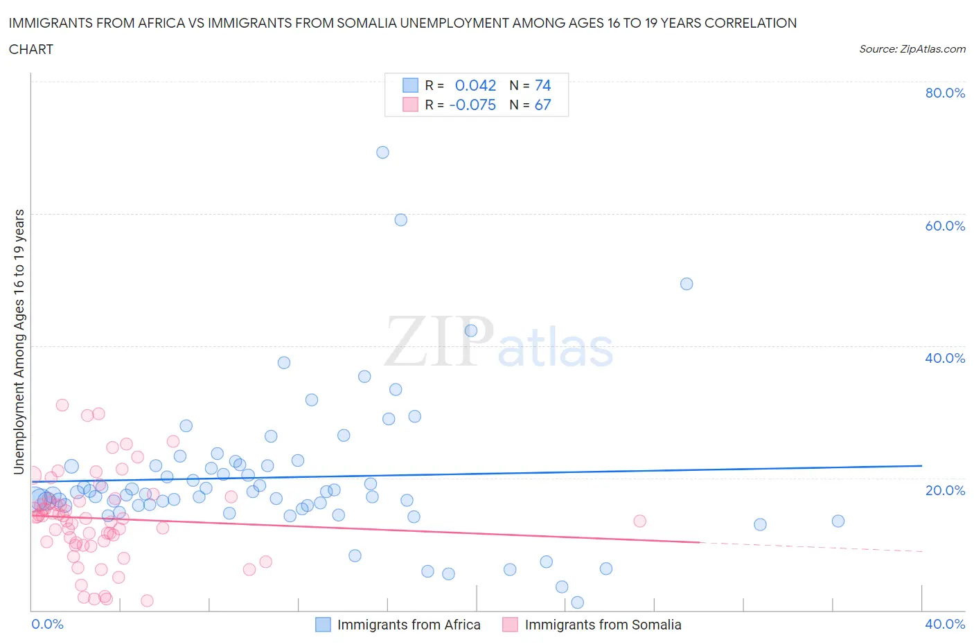 Immigrants from Africa vs Immigrants from Somalia Unemployment Among Ages 16 to 19 years