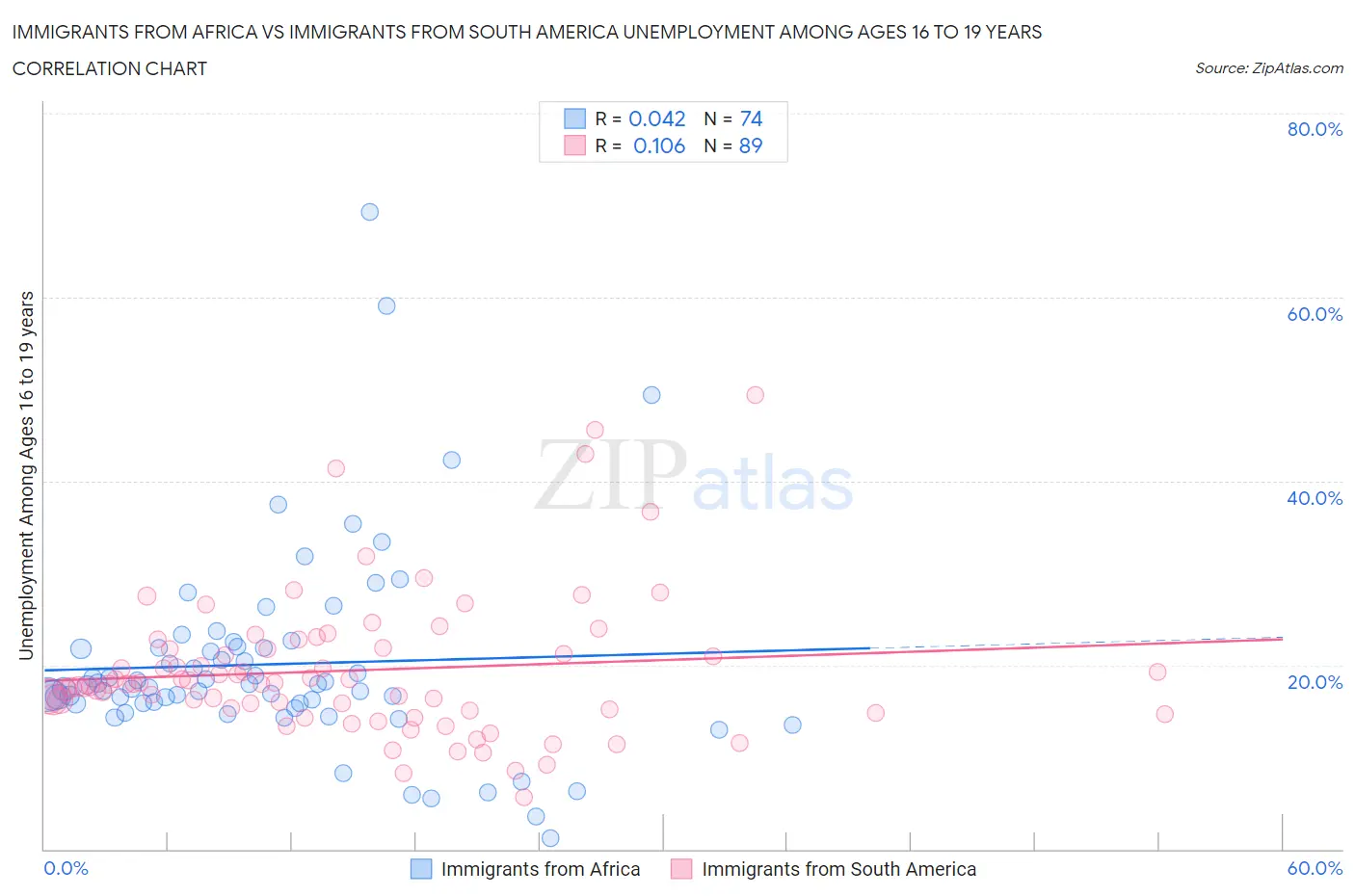 Immigrants from Africa vs Immigrants from South America Unemployment Among Ages 16 to 19 years