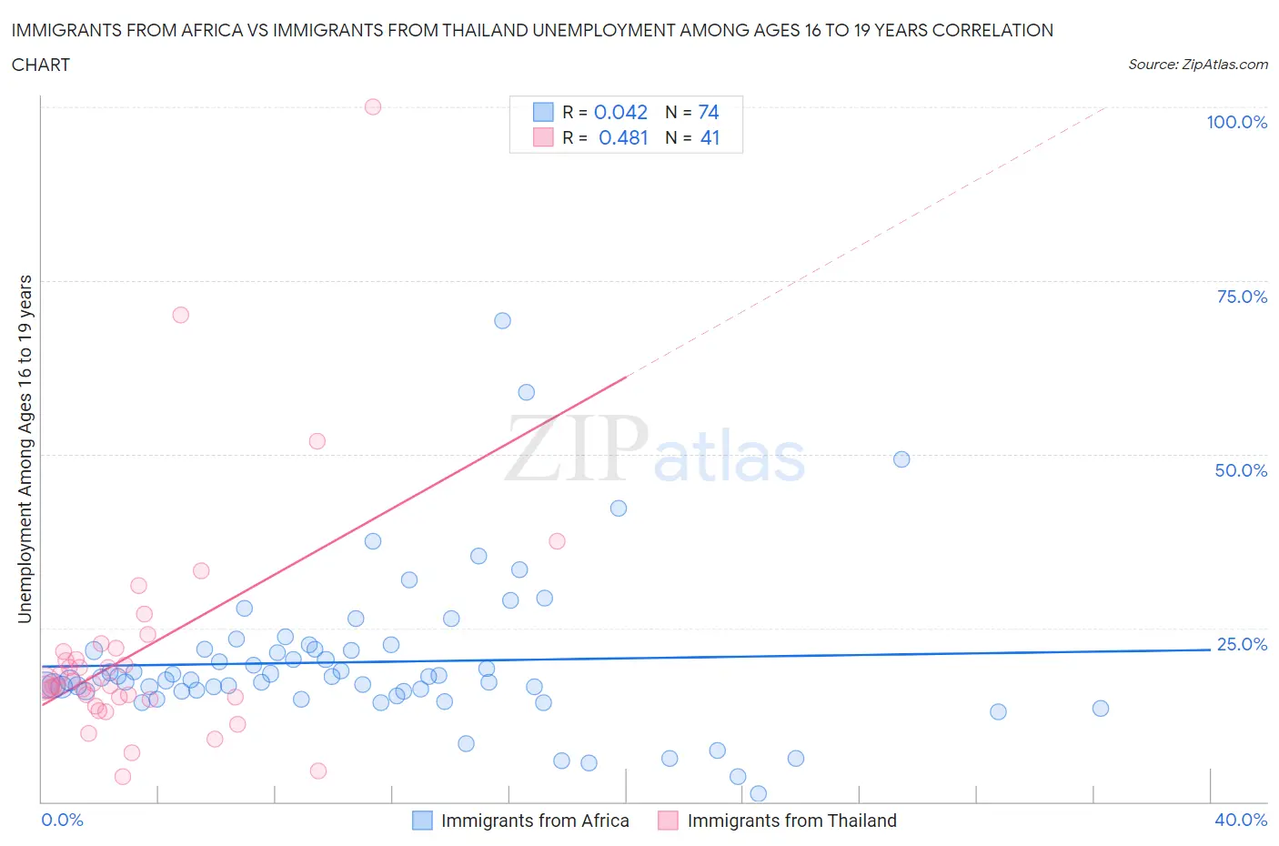 Immigrants from Africa vs Immigrants from Thailand Unemployment Among Ages 16 to 19 years