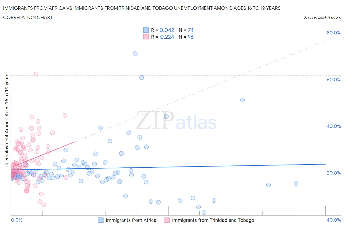 Immigrants from Africa vs Immigrants from Trinidad and Tobago Unemployment Among Ages 16 to 19 years
