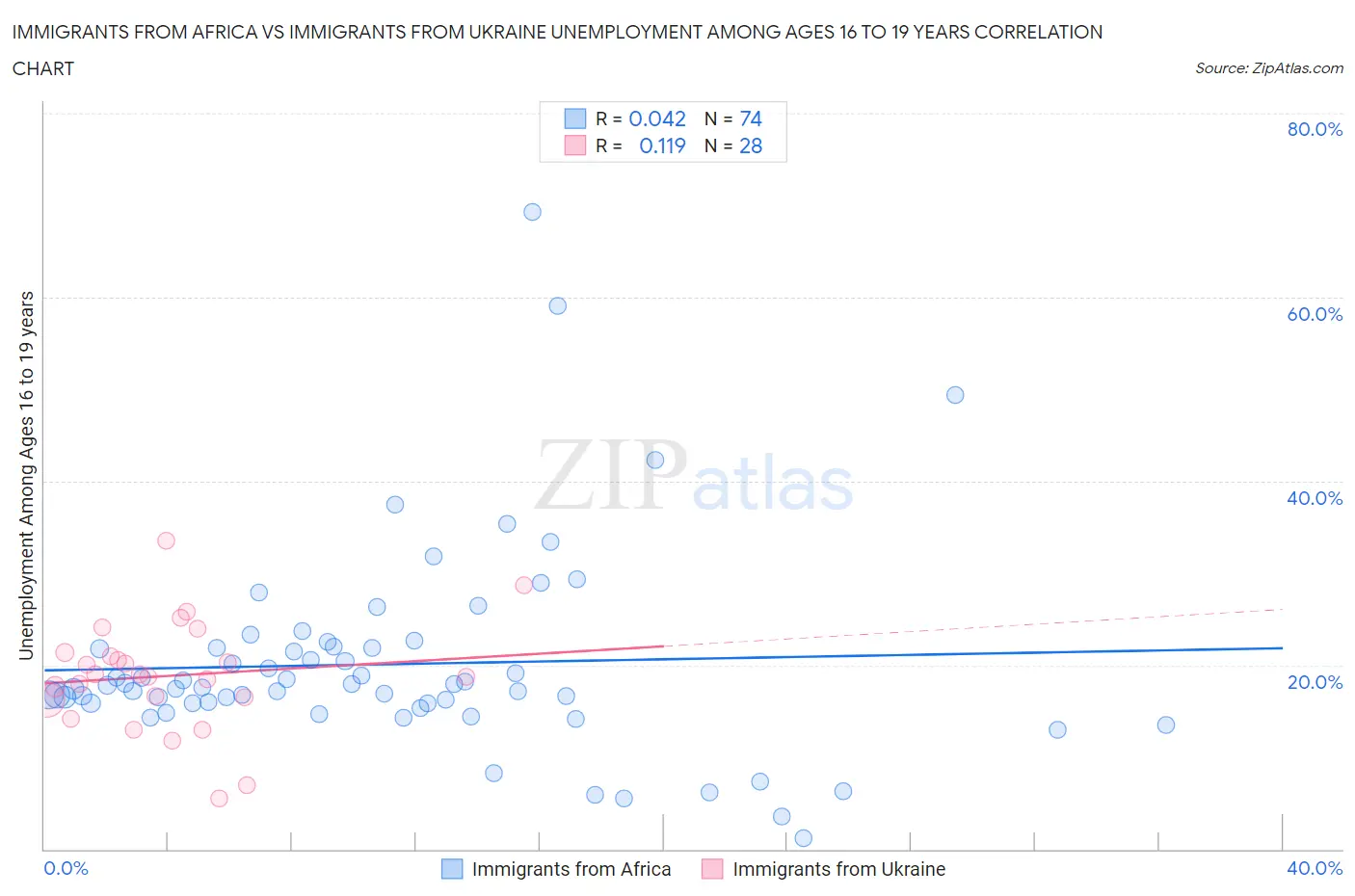 Immigrants from Africa vs Immigrants from Ukraine Unemployment Among Ages 16 to 19 years