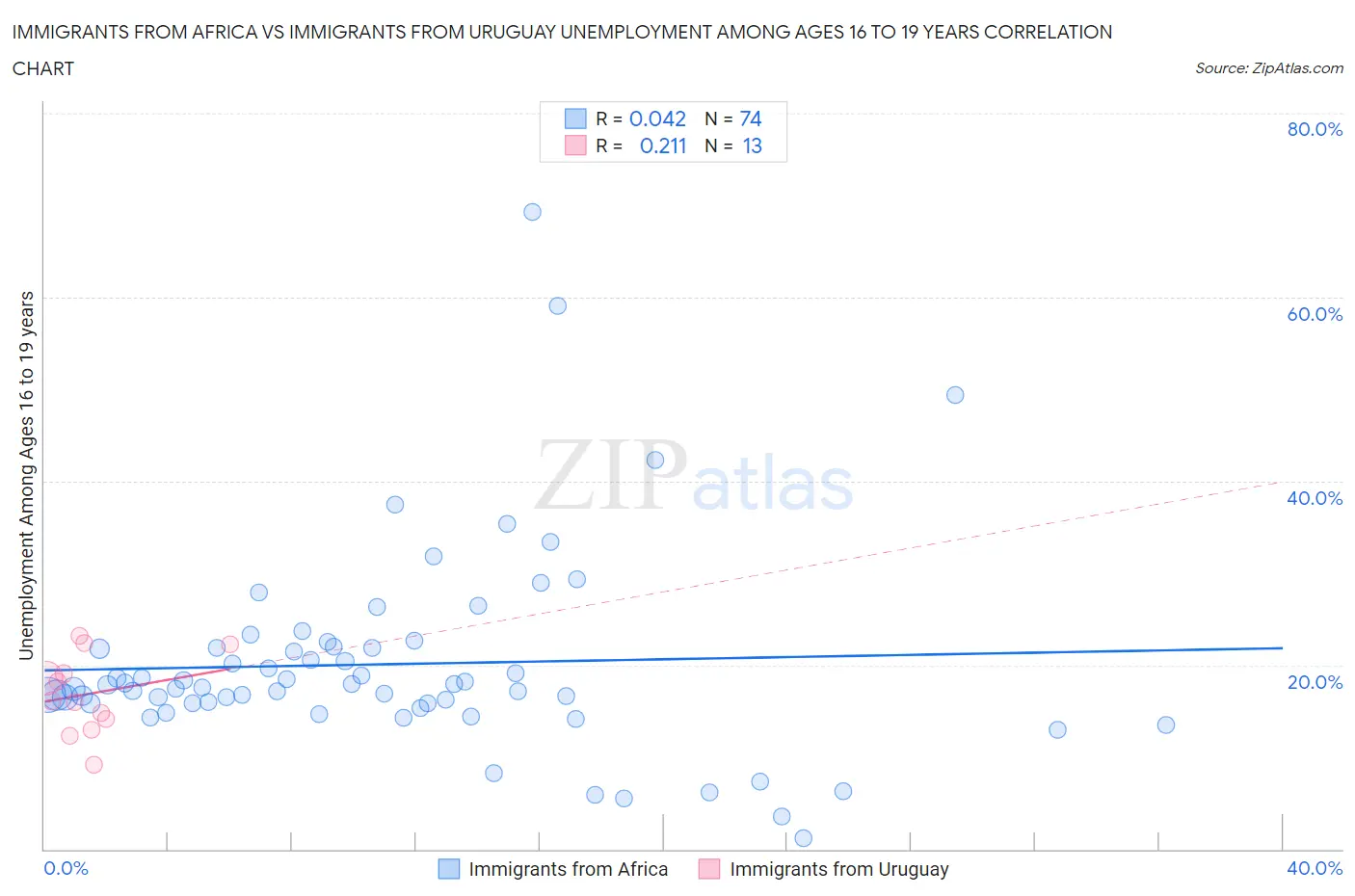 Immigrants from Africa vs Immigrants from Uruguay Unemployment Among Ages 16 to 19 years