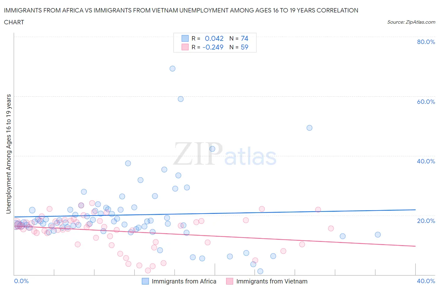 Immigrants from Africa vs Immigrants from Vietnam Unemployment Among Ages 16 to 19 years