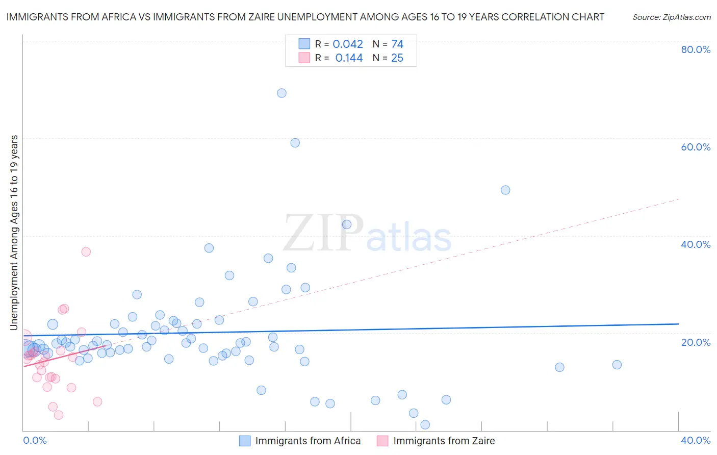 Immigrants from Africa vs Immigrants from Zaire Unemployment Among Ages 16 to 19 years