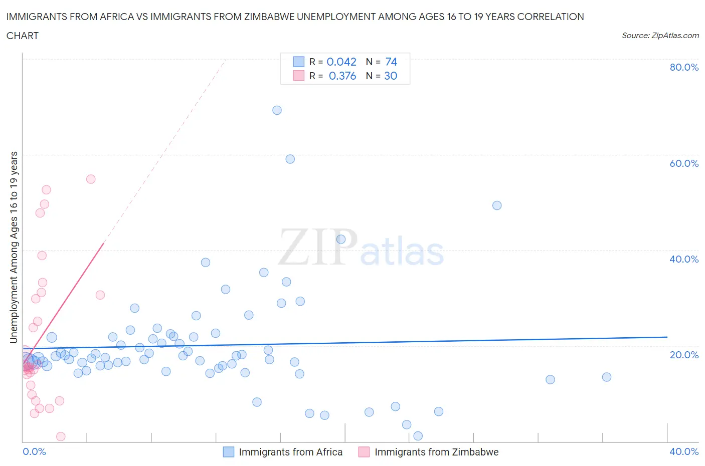 Immigrants from Africa vs Immigrants from Zimbabwe Unemployment Among Ages 16 to 19 years