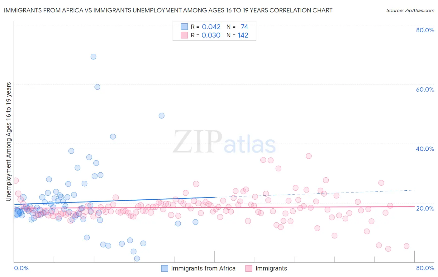 Immigrants from Africa vs Immigrants Unemployment Among Ages 16 to 19 years