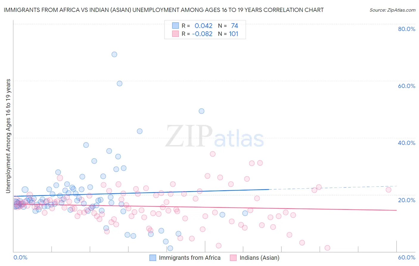Immigrants from Africa vs Indian (Asian) Unemployment Among Ages 16 to 19 years