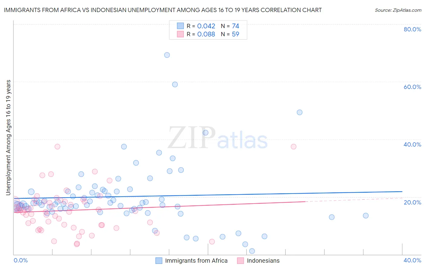 Immigrants from Africa vs Indonesian Unemployment Among Ages 16 to 19 years
