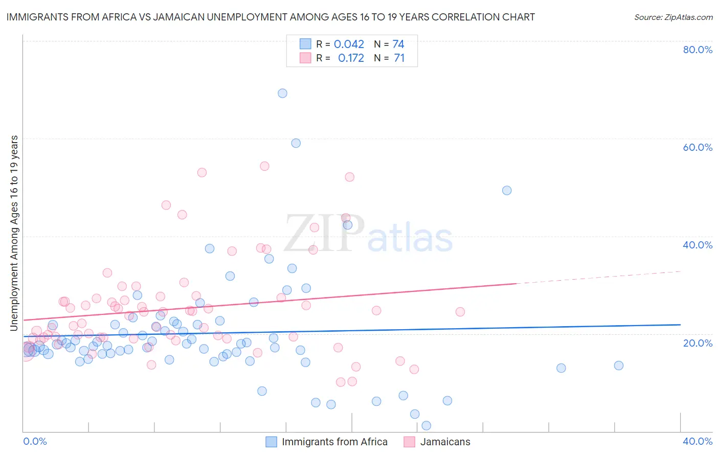 Immigrants from Africa vs Jamaican Unemployment Among Ages 16 to 19 years
