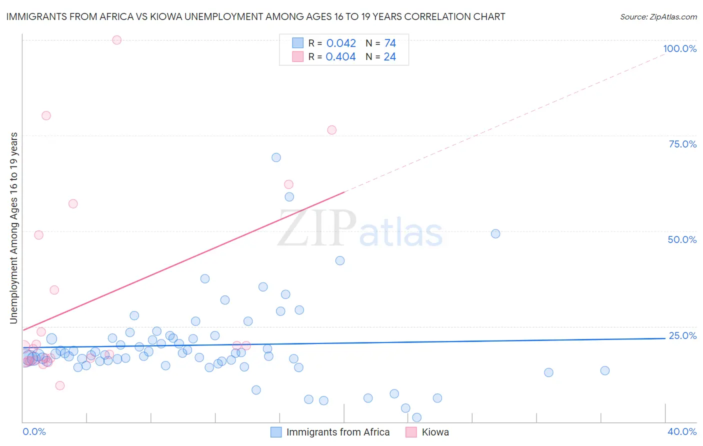 Immigrants from Africa vs Kiowa Unemployment Among Ages 16 to 19 years