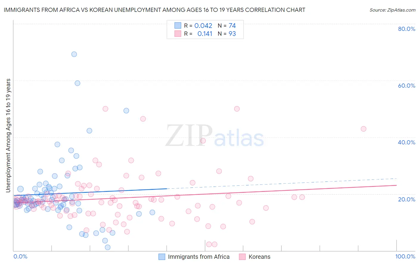 Immigrants from Africa vs Korean Unemployment Among Ages 16 to 19 years