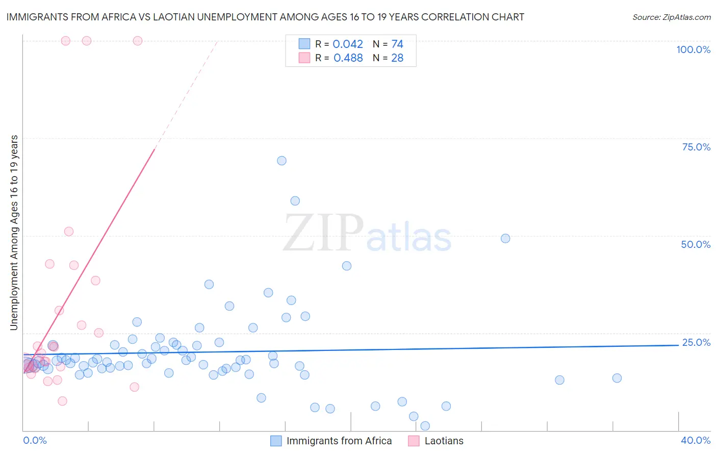 Immigrants from Africa vs Laotian Unemployment Among Ages 16 to 19 years